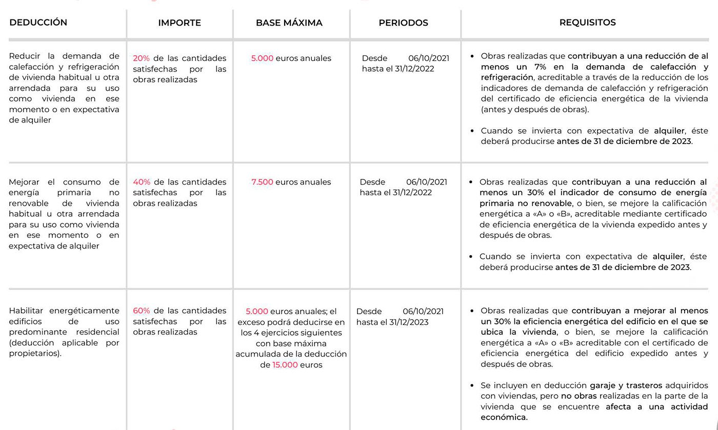 deducciones para la mejora de eficiencia energética en viviendas